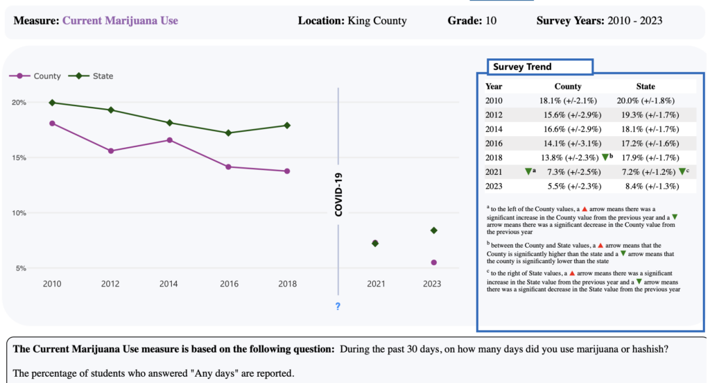 Healthy Youth Survey Data Dashboard: Current Marijuana Use