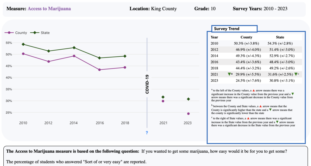 Healthy Youth Survey Data Dashboard: Access to Marijuana
