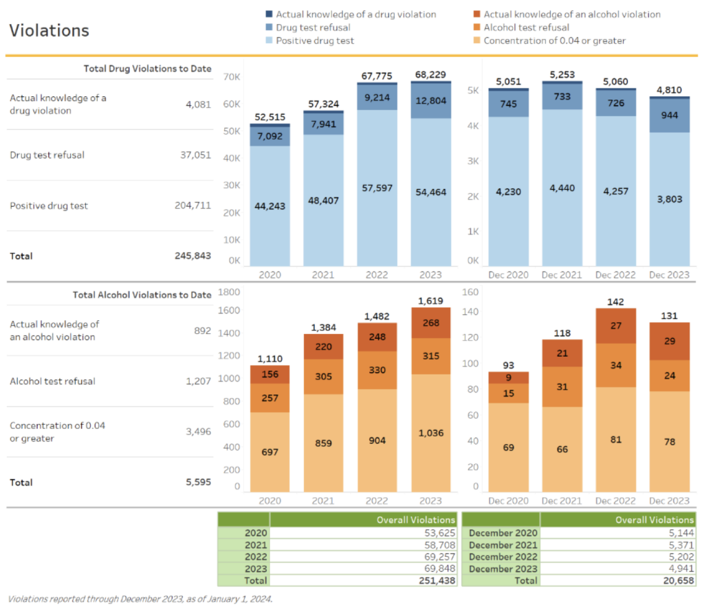 Trucking drug and alcohol testing