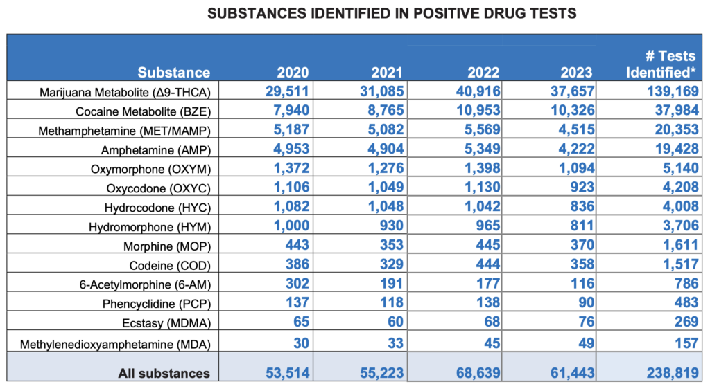 Drug tests by drug type