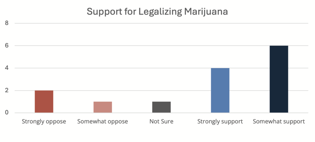 Support for Legalizing Marijuana