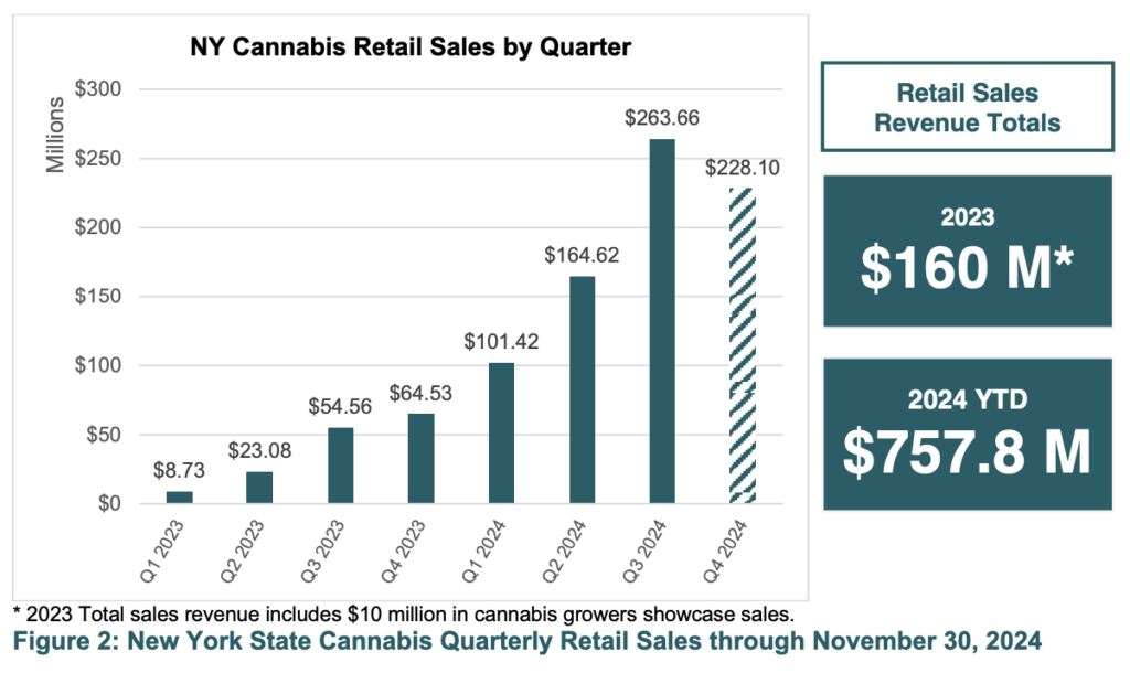 New York State Cannabis Quarterly Retail Sales through November 30, 2024