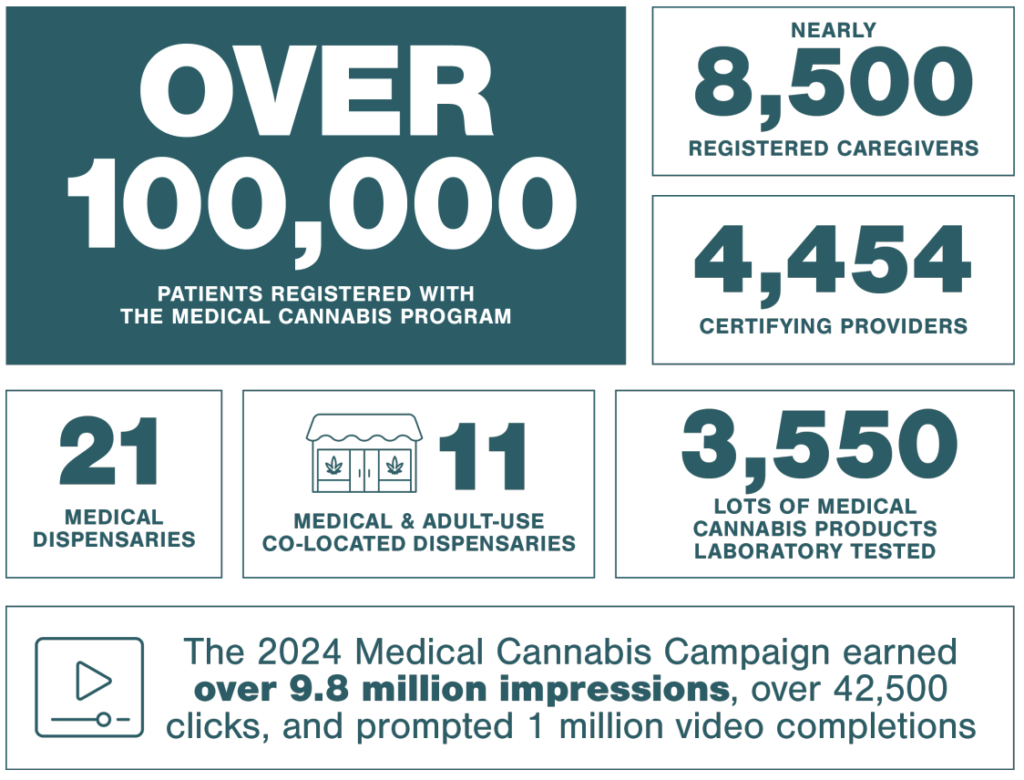 Medical Cannabis Program in Review