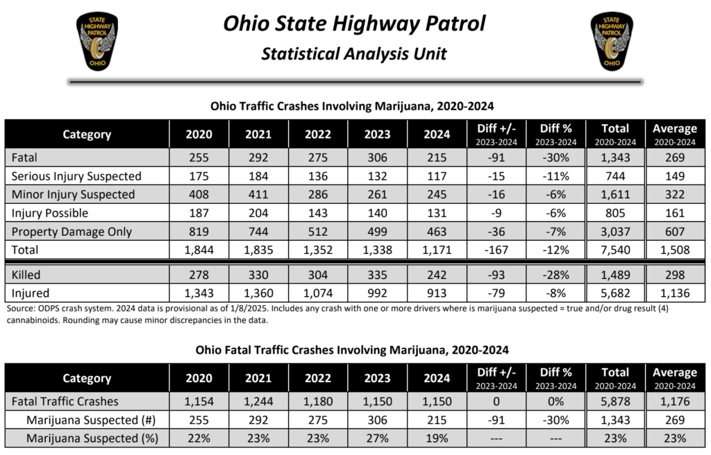 Traffic crashes involving marijuana in Ohio