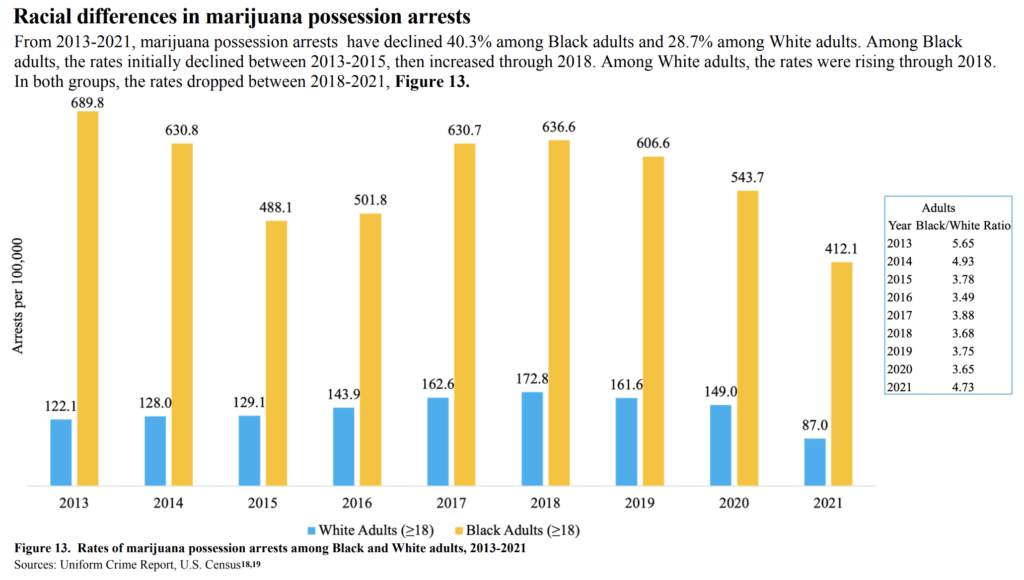 Racial differences in marijuana possession arrests, 2013-2021
